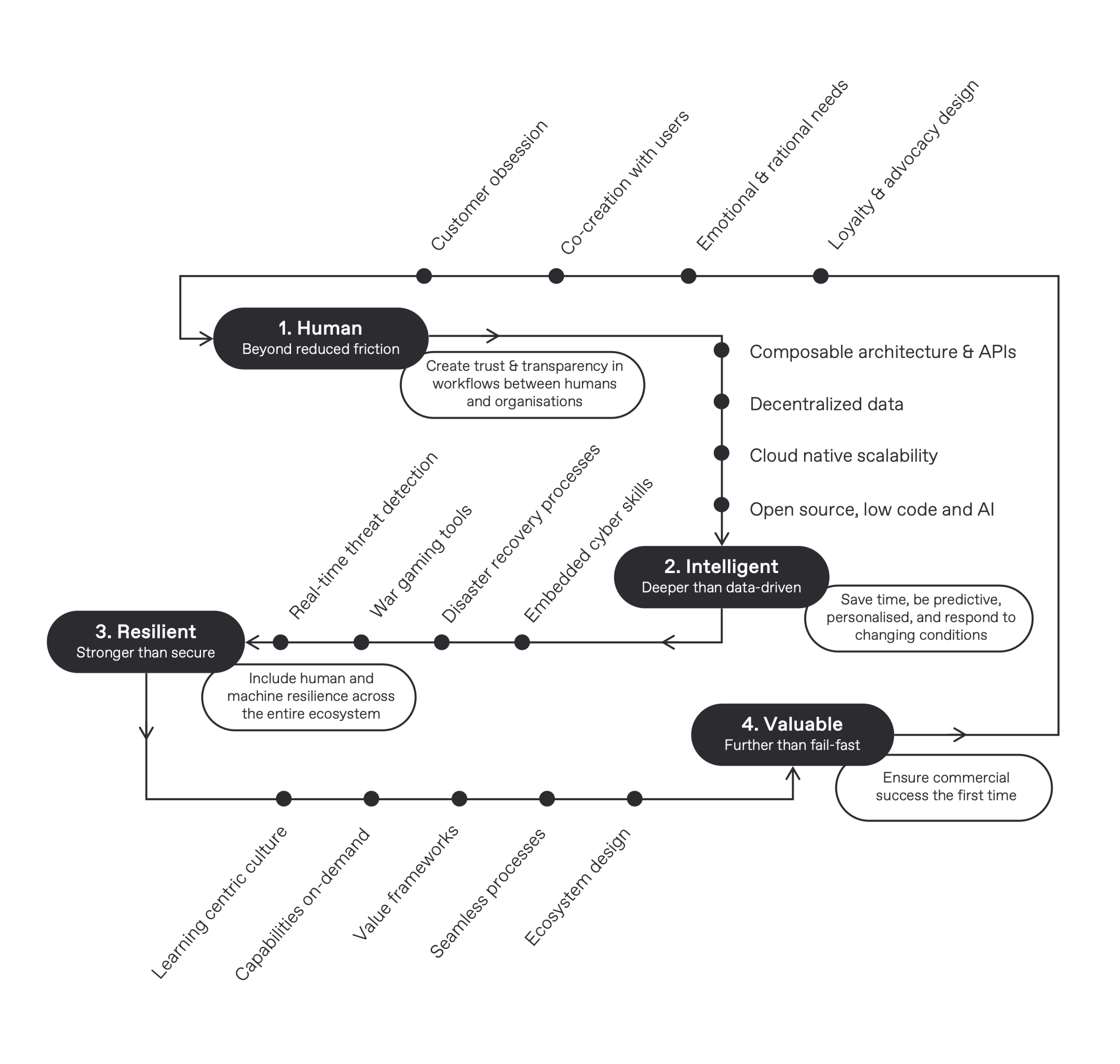 Seamless Methodology